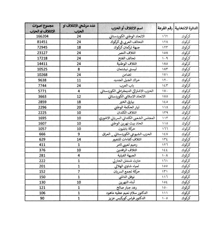 كوردستان24 ئه‌نجامى به‌رايى ره‌سمى هه‌ڵبژاردنه‌كانى په‌رله‌مانى عێراق بڵاوده‌كاته‌وه‌